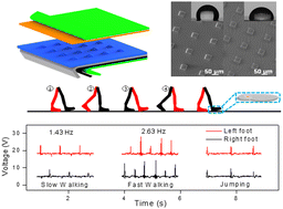 Graphical abstract: A micro-dome array triboelectric nanogenerator with a nanocomposite dielectric enhancement layer for wearable pressure sensing and gait analysis