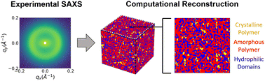 Graphical abstract: Random field reconstruction of three-phase polymer structures with anisotropy from 2D-small-angle scattering data
