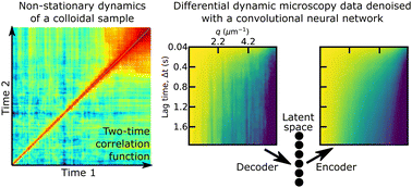 Graphical abstract: Convolutional neural networks applied to differential dynamic microscopy reduces noise when quantifying heterogeneous dynamics