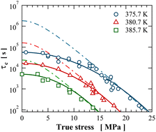 Graphical abstract: Eyring theory for plasticity in amorphous polymers violates Curie's principle