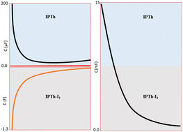 Graphical abstract: Negative capacitance based on isomeric polythiophene in action