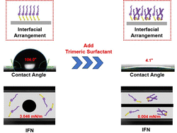 Graphical abstract: Enhancing surface/interface activity and wettability via trimeric surfactant-containing mixtures