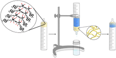 Graphical abstract: Squaramide-based supramolecular gels for the removal of organic dyes from water matrices