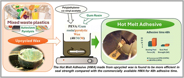 Graphical abstract: Upcycled waxes from mixed polyolefins for hot-melt adhesive (HMA) applications