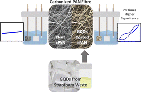 Graphical abstract: GQD-PAN-based high-performance supercapacitor: an approach towards wealth from waste