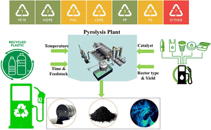 Graphical abstract: Pyrolysis of waste plastics for alternative fuel: a review of key factors