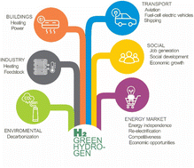 Graphical abstract: Green hydrogen production for sustainable development: a critical examination of barriers and strategic opportunities