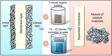 Graphical abstract: Catalyst coated membranes for fuel cell and water electrolyser delamination induced by organic solution soaking and water ultrasonication