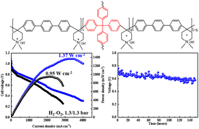 Graphical abstract: Four-arm star-shaped high-performance poly(aryl piperidine) anion exchange membranes for fuel cells