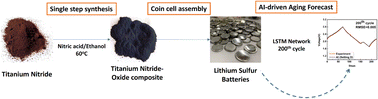 Graphical abstract: Single-step synthesis of titanium nitride-oxide composite and AI-driven aging forecast for lithium–sulfur batteries