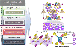 Graphical abstract: Design of multicomponent argyrodite based on a mixed oxidation state as promising solid-state electrolyte using moment tensor potentials