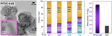 Graphical abstract: Synthetic design of active and stable bimetallic PtTi nanoparticle electrocatalysts for efficient oxygen reduction at fuel cell cathodes