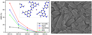 Graphical abstract: Molecular engineering of polymeric carbon nitride for photocatalytic hydrogen production with ultrahigh apparent quantum efficiency
