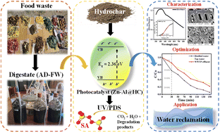 Graphical abstract: Food-waste-derived hydrochar to a low-cost p-type semiconducting photocatalyst (Zn–Al@HC): multifunctional role in real wastewater treatment and environmental sustainability