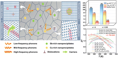 Graphical abstract: Leveraging the Cu2SnTe3 additive for an improved thermoelectric figure of merit and module efficiency in Bi0.5Sb1.5Te3-based composites