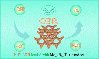 Graphical abstract: NiFeLDH/Mo4/3B2−xTz/NF composite electrodes to enhance oxygen evolution performance