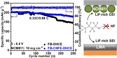 Graphical abstract: Nonafluorobutyl ether enhancing the stability of fluorobenzene-based diluted high-concentration electrolytes in high-voltage lithium metal batteries