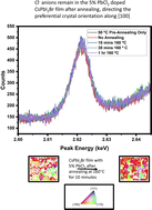 Graphical abstract: Unravelling the chloride dopant induced film improvement in all-inorganic perovskite absorbers
