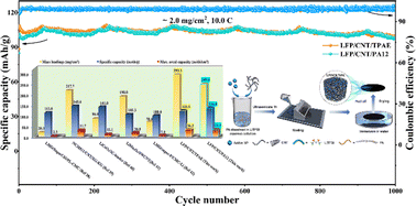 Graphical abstract: Nylon binder enables high-performance flexible ultra-thick electrode preparation in a water-based environment