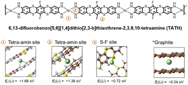 Graphical abstract: Redox-active conductive metal–organic framework with high lithium capacities at low temperatures