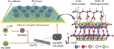Graphical abstract: A Si@SiOC@Li2Si2O5 anode derived from pyrolysis of polysiloxane enables lithium-ion batteries to exhibit high electrochemical performance and high initial coulombic efficiency