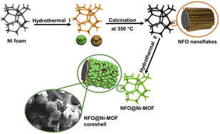 Graphical abstract: Synergistic enhancement of electrochemical performance of NiFe2O4@Ni-MOF nanoflake hybrids for high-performance energy storage applications