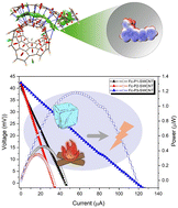Graphical abstract: Ferrocene-modified polymer-SWCNT composite films for high-performance flexible thermoelectric generators