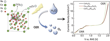 Graphical abstract: Impact of the rhenium substitution on the oxygen evolution reaction of spinel CoFe2O4