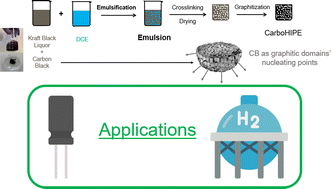 Graphical abstract: Carbon black structural effect within kraft black liquor-based poly(HIPE): enhanced hydrogen storage and electro-capacitive properties