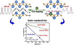 Graphical abstract: Structure design of a BiOF solid electrolyte with remarkably outstanding fluoride ion diffusion performance induced by Ga doping