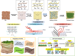 Graphical abstract: Functionalized jute with high-water absorption, low thermal conductivity and efficient radiative cooling for the preservation of perishable green vegetables with reduced cold storage energy requirements