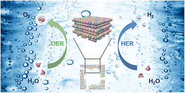 Graphical abstract: High-entropy alloy nanocages with highly ordered {100} facets and ultrathin features for water splitting in an acidic medium
