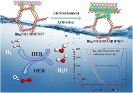 Graphical abstract: Modulating the electronic structure of Ru using a self-reconstructed MOF-NiFeOOH heterointerface for improved electrocatalytic water splitting