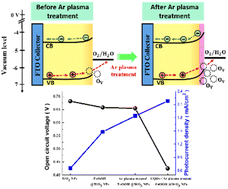 Graphical abstract: Co-modification of WO3 nanoplates with β-FeOOH/carbon quantum dots combined with plasma treatment enables high-efficiency photoelectrochemical characteristics