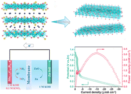 Graphical abstract: MAX-derived B-doped Mo1.33C MXene for ambient electrocatalytic conversion of nitrate to ammonia