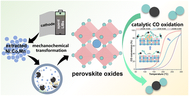 Graphical abstract: Mechanochemical transformation of spent ternary lithium-ion battery electrode material to perovskite oxides for catalytic CO oxidation
