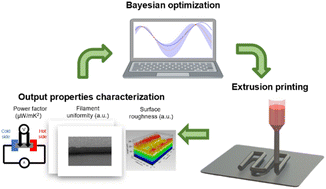 Graphical abstract: Machine learning-assisted 3D printing of thermoelectric materials of ultrahigh performances at room temperature