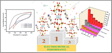 Graphical abstract: In-depth understanding of electrochemical energy storage efficiency in a series of new 3d–4d mixed metal polyoxometalates: experimental and theoretical investigations