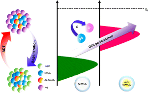 Graphical abstract: Synergistic effect of Ag-doped Mn3O4 and AgCl composite as a regenerable and high-performance catalyst for the oxygen reduction reaction