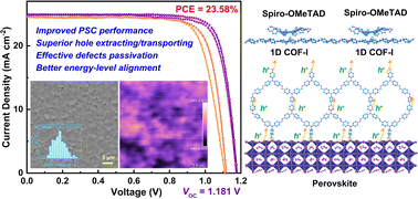 Graphical abstract: Rational design of one-dimensional triarylamine-based covalent organic frameworks for perovskite solar cells with improved efficiency and stability