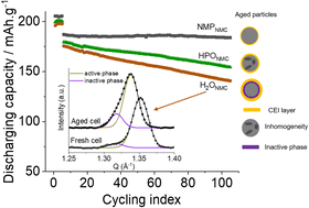 Graphical abstract: Study of degradation mechanisms in aqueous-processed Ni-rich cathodes for enhanced sustainability of batteries
