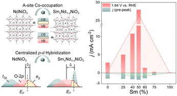 Graphical abstract: Enhancing the water oxidation electrocatalysis of correlated perovskite nickelates by disordering NiO6 octahedra