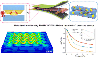 Graphical abstract: High-performance flexible piezoresistive pressure sensor based on multi-layer interlocking microstructures