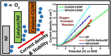 Graphical abstract: Catalytic ‘gelectrodes’ based on Co and Ni–Fe oxy/hydroxides for sustainable and enhanced oxygen evolution reaction