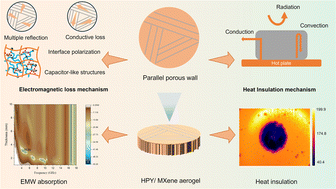 Graphical abstract: Multifunctional MXene composite aerogels modified via hyperbranched gels