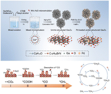 Graphical abstract: Pd-loaded unique urchin-structured Ga2O3 for selective CO2 photoreduction to CH4