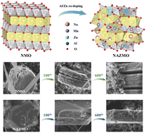 Graphical abstract: A well-designed P2-Na0.67Mn0.85Al0.05Zn0.1O2 cathode for superior sodium-ion batteries