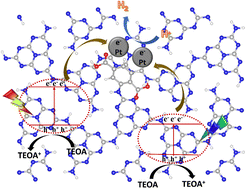 Graphical abstract: Simultaneously improving the delocalization of π electrons and directional transfer of charge carriers in carbon nitride for superior photocatalytic hydrogen evolution