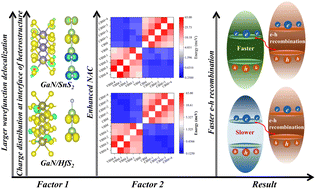Graphical abstract: Unveiling ultrafast carrier dynamics in photocatalytic 2-D heterostructures: insights from first-principles and nonadiabatic molecular dynamics