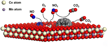 Graphical abstract: Alkali metal-enhanced cerium manganese-based three-dimensional ordered macroporous catalyst for NO oxidation and soot combustion